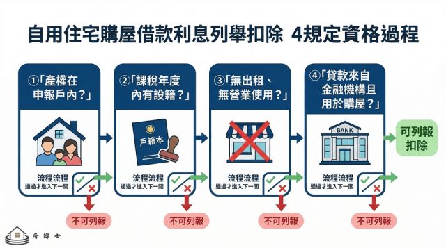 房貸利息列舉扣除 4 大申報資格條件檢核流程圖，依序為產權歸屬、戶籍登記、無出租營業、金融機構購屋貸款，全部通過才能列報