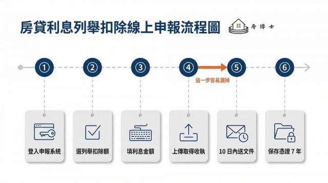 2026 年房貸利息列舉扣除線上申報 6 步流程圖，從選列舉扣除到保存憑證的完整操作路徑