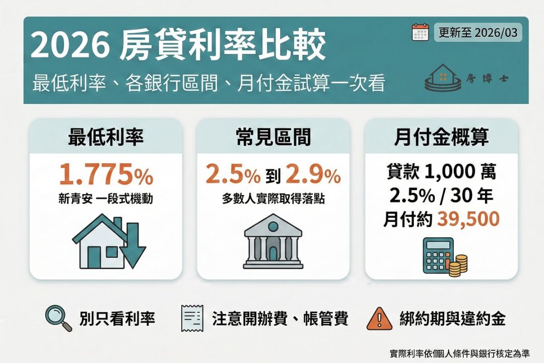 2026 房貸利率比較：各銀行最低利率與每月還款試算整理