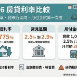 2026 房貸利率比較資訊圖，呈現新青安最低利率、一般房貸常見區間與月付金試算重點。