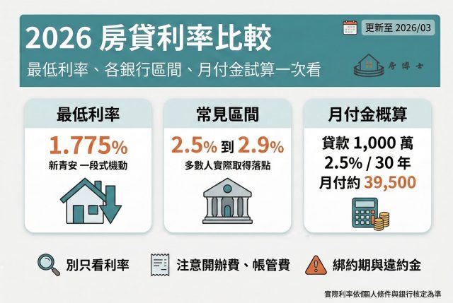 2026 房貸利率比較資訊圖，呈現新青安最低利率、一般房貸常見區間與月付金試算重點。