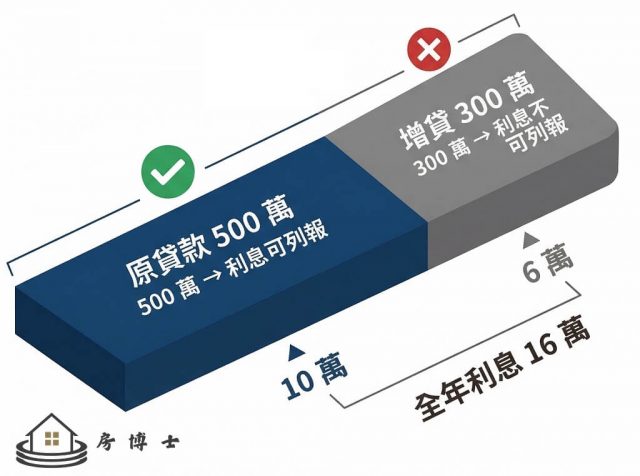 轉貸增貸利息拆分示意圖，新貸款 800 萬中只有原貸款 500 萬部分的利息可列報，增貸 300 萬部分不可列報