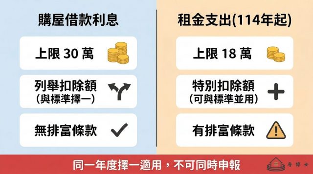 2026 年購屋借款利息列舉扣除額與租金特別扣除額關鍵差異對比圖