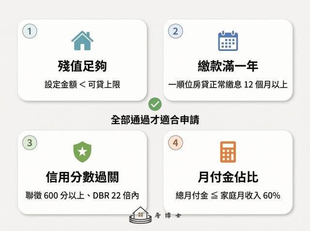 二胎房貸適合性自我檢核圖:四個判斷條件包含房屋殘值、繳款滿一年、信用分數過關、月付金佔比