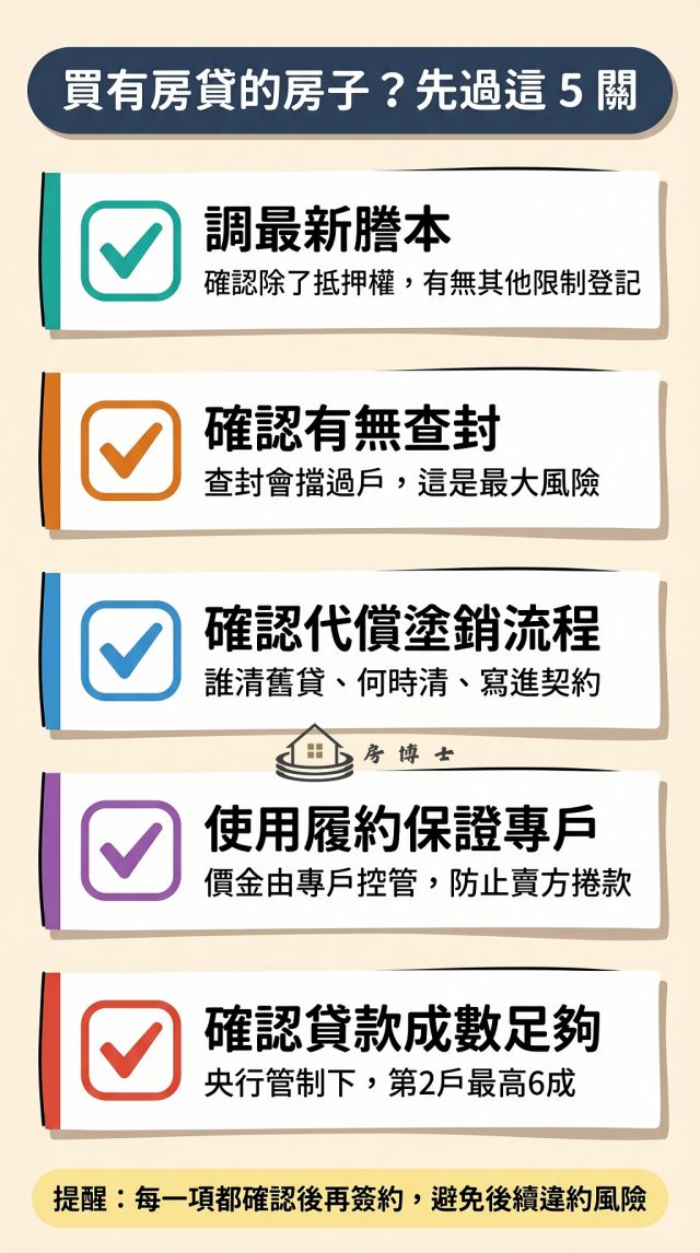 購買仍有貸款房屋前的五項自我檢核清單，包含調謄本、確認查封、安排代償塗銷、使用履約保證專戶、確認貸款成數