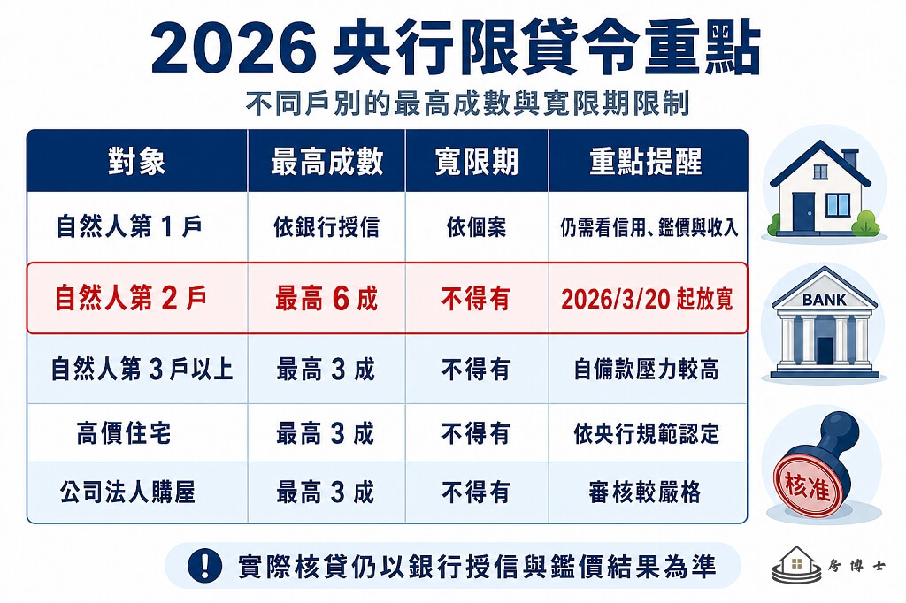第二戶成數雖然放寬到 6 成，但仍不得有寬限期。
