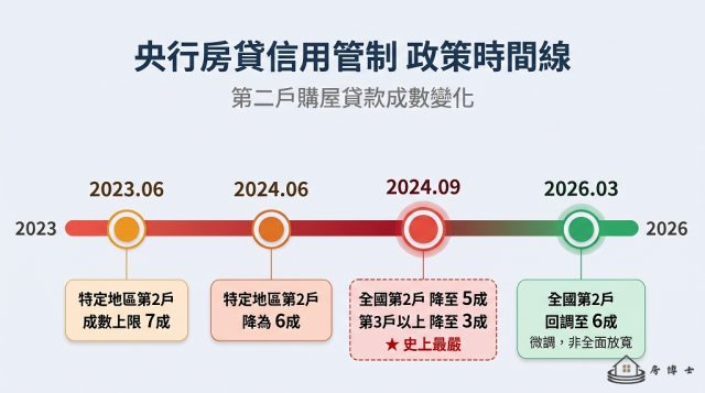 2023 年到 2026 年央行房貸信用管制政策變動時間線，顯示第二戶貸款成數從七成逐步收緊到五成再回調至六成的過程
