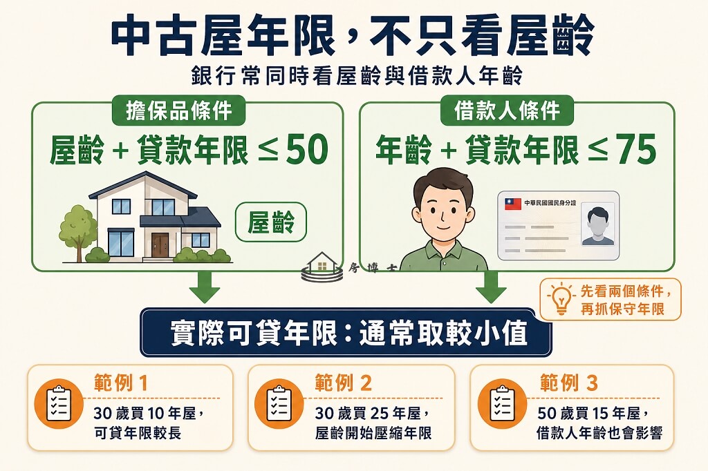 可貸年限通常不是看單一條件，而是取兩個公式中較保守的結果。