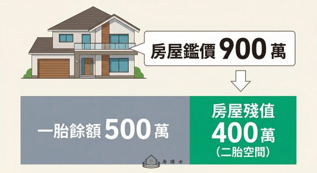 房屋殘值計算示意圖,鑑價減一胎餘額等於二胎可貸空間