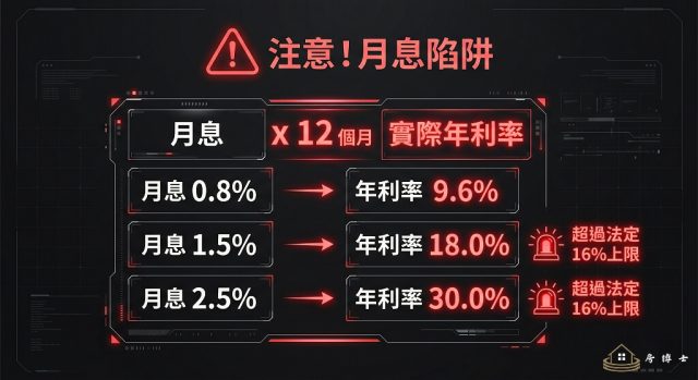 月息與年息換算對照表,提醒借款人注意利率陷阱
