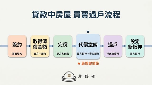 貸款中房屋買賣過戶的六步驟流程圖，依序為簽約、取得清償金額、完稅、代償塗銷、過戶、設定新抵押，每步標註負責方