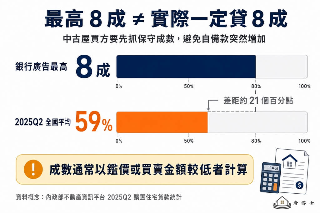 銀行寫的最高 8 成是上限，不代表每個人都能貸滿。