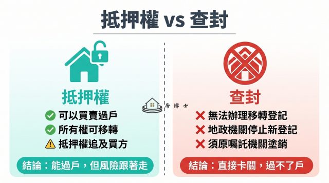 抵押權與查封的差異對比圖，左側抵押權標示可以過戶但風險跟著走，右側查封標示完全無法辦理移轉登記