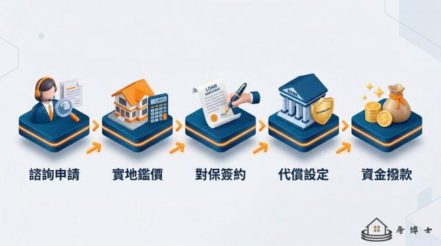 房屋二胎轉貸五步驟流程圖,從諮詢申請到資金撥款
