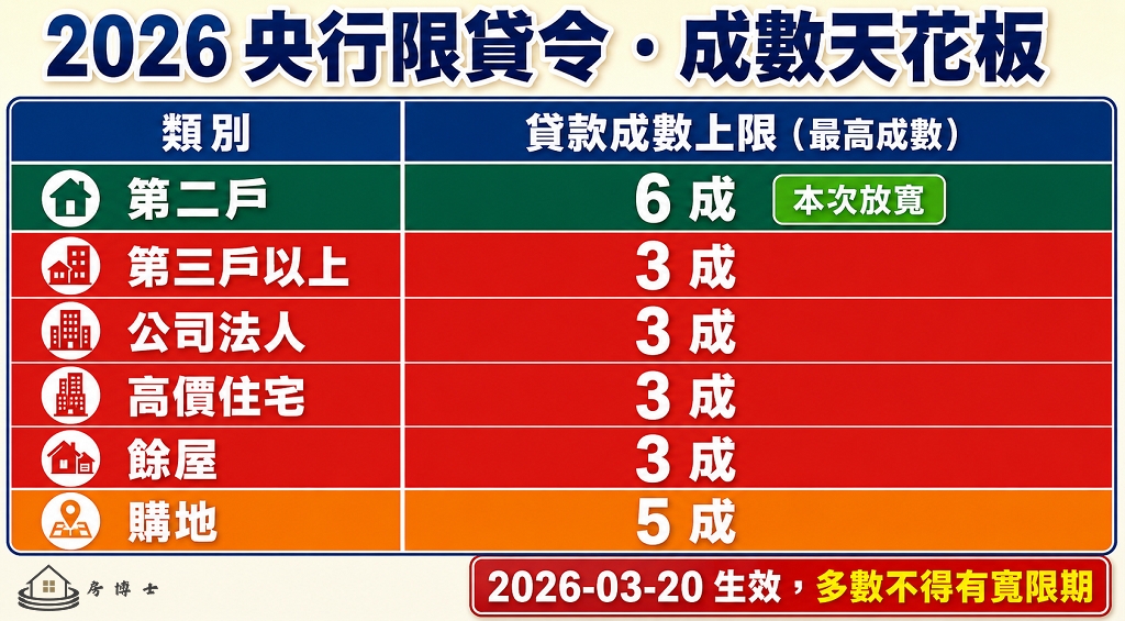第二戶6成、第三戶法人3成(2026)