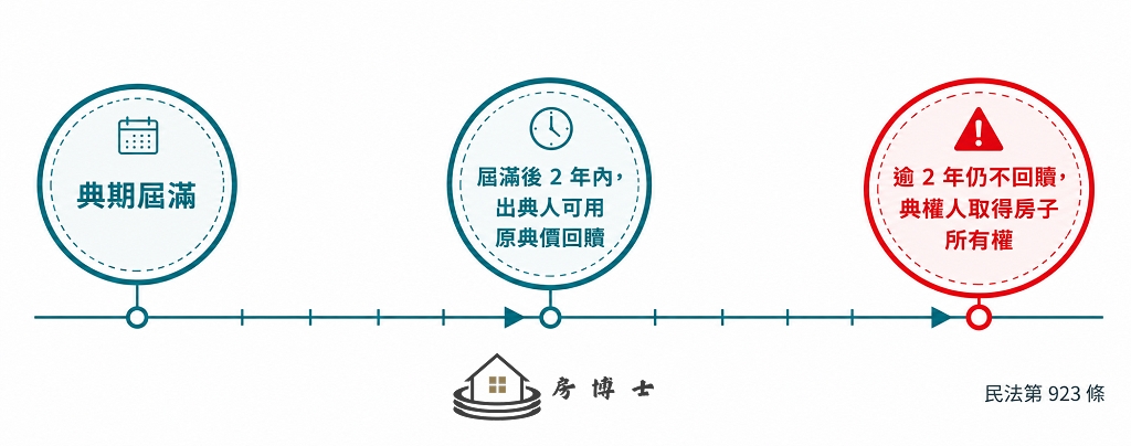 典權回贖與取得所有權時間軸(民法923)