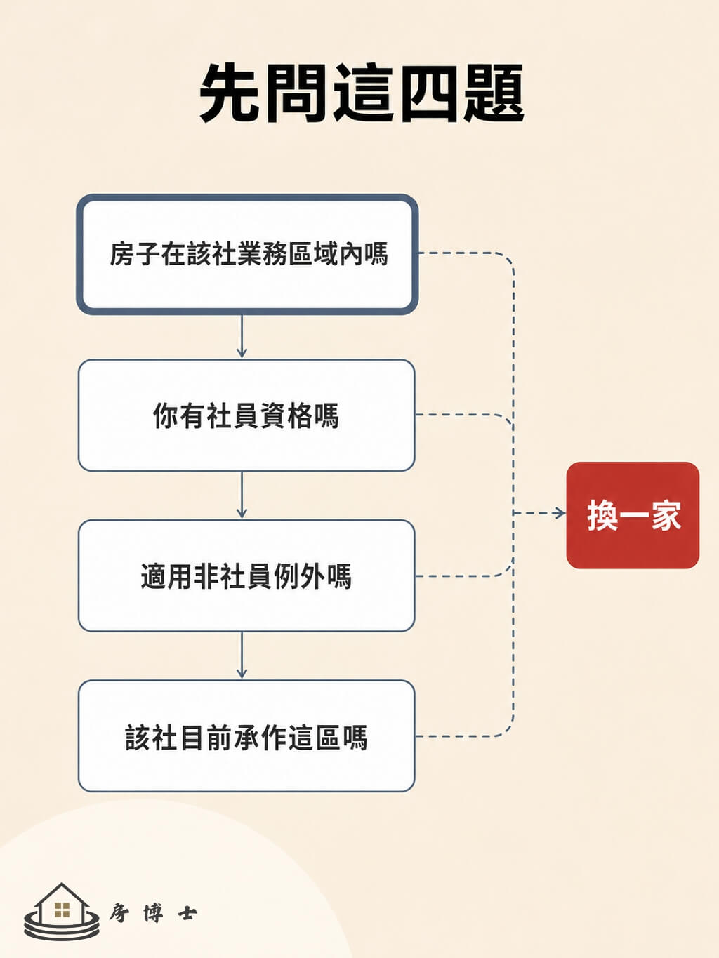 信用合作社房貸的業務區域判斷流程，四個步驟