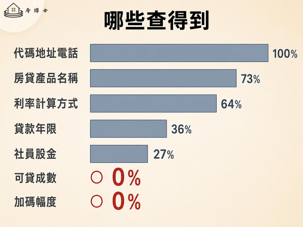 信用合作社房貸資訊透明度，成數與加碼公開比例為零