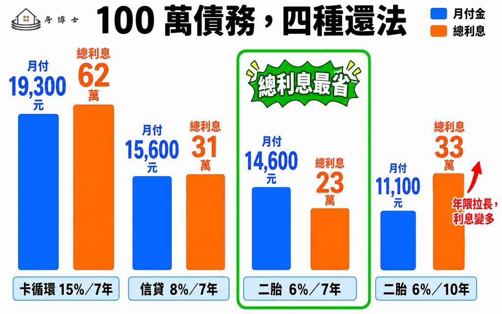 降利率是真省錢;拉長年限只是月付變輕,總利息變多