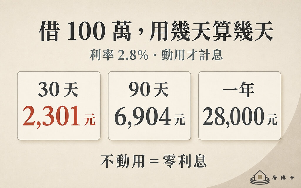 動用 100 萬借幾天算幾天：30 天利息才兩千出頭