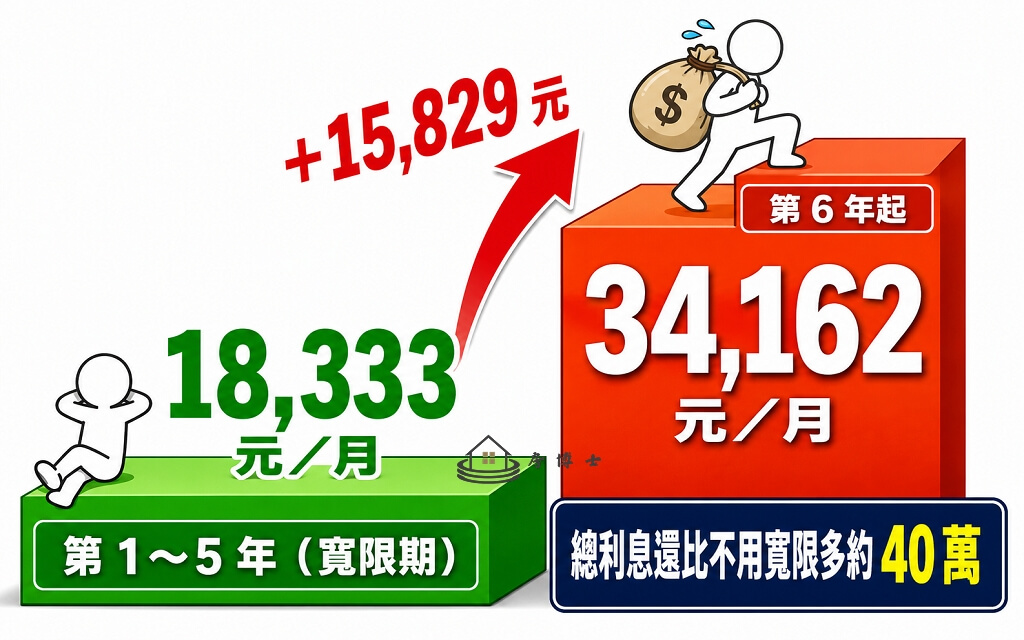寬限期不是免繳：第 6 年月付近翻倍