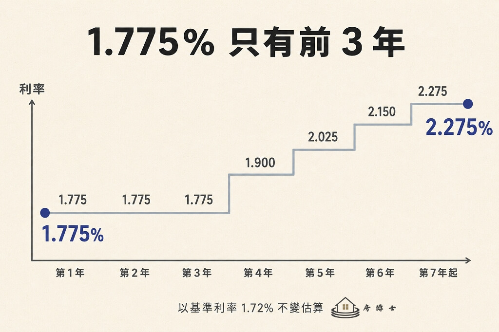 青安3.0 利率 3+3 退場逐年表：1.775% 到第 7 年 2.275%