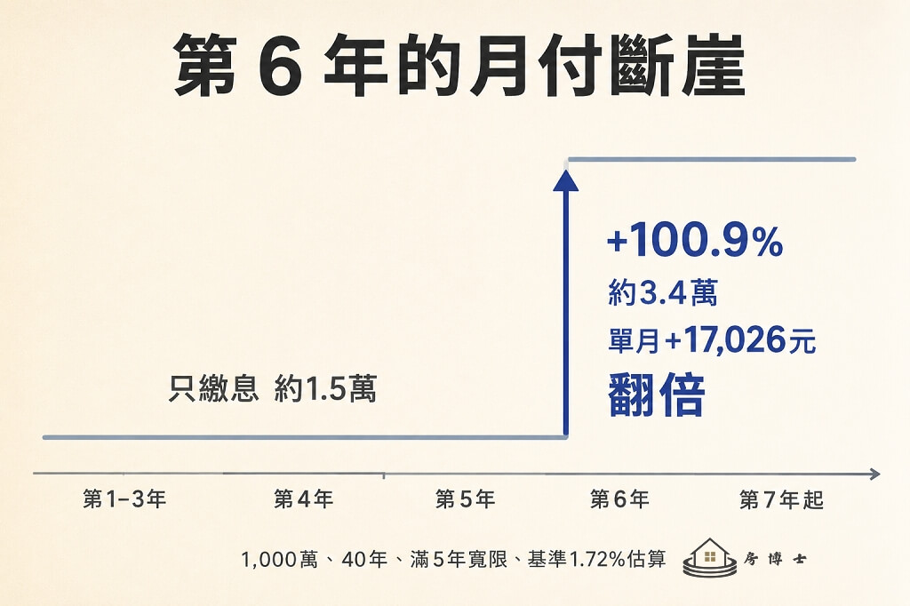 新青安 1000 萬 40 年月付曲線：寬限期第 6 年月付翻倍斷崖