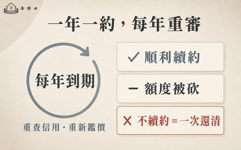 每年一次，銀行重新決定要不要繼續借你