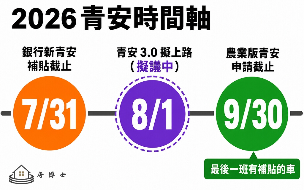 兩個到期日一個 3.0:現在進場看這條時間軸