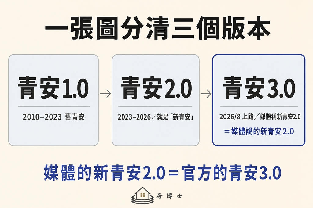 青安1.0、2.0、3.0 版本對照圖：新青安2.0 就是官方青安3.0