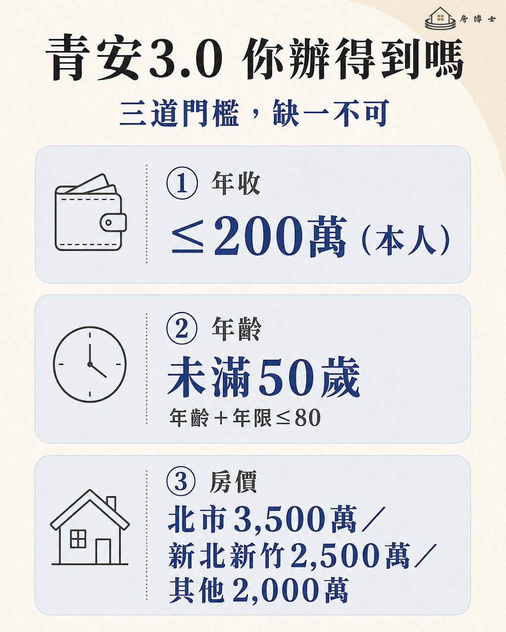 青安3.0 三道門檻：年收 200 萬、未滿 50 歲、房屋總價三級上限