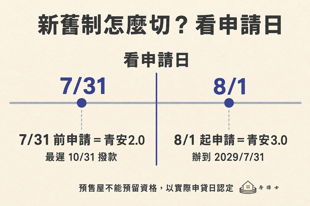 青安2.0 與 3.0 新舊交接時間軸：7/31 申請日切線、10/31 撥款期限