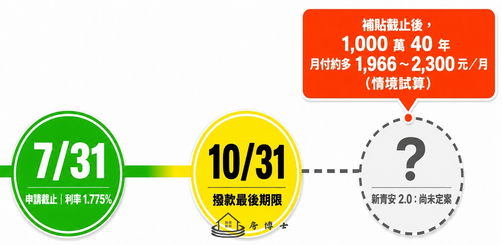兩個日期記住：7/31 申請止、10/31 撥款止