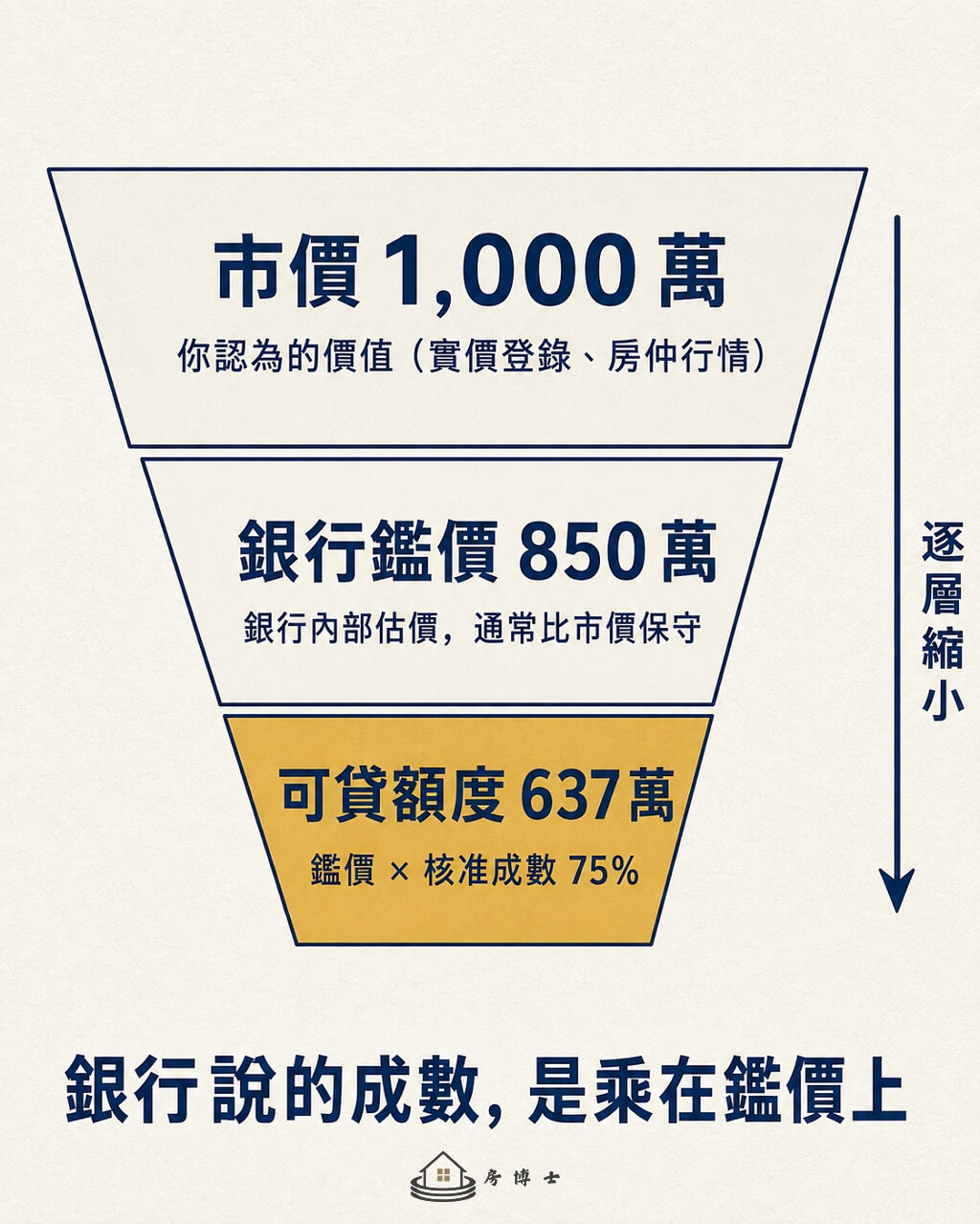可貸額度三層拆解:市價經銀行鑑價再乘核准成數,逐層縮小