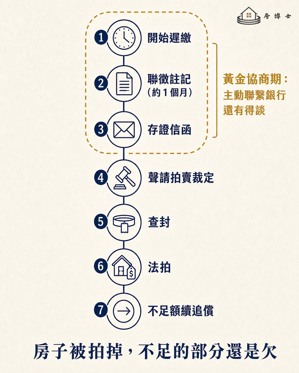 房屋抵押貸款繳不出來的七個節點:遲繳、聯徵註記、存證信函到法拍與續追償