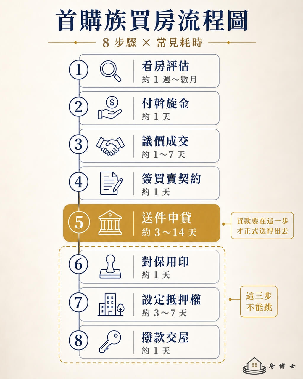 首購買房八個步驟時間軸:從財務盤點、先問銀行、找房、斡旋、簽約、送件到設定抵押與撥款交屋