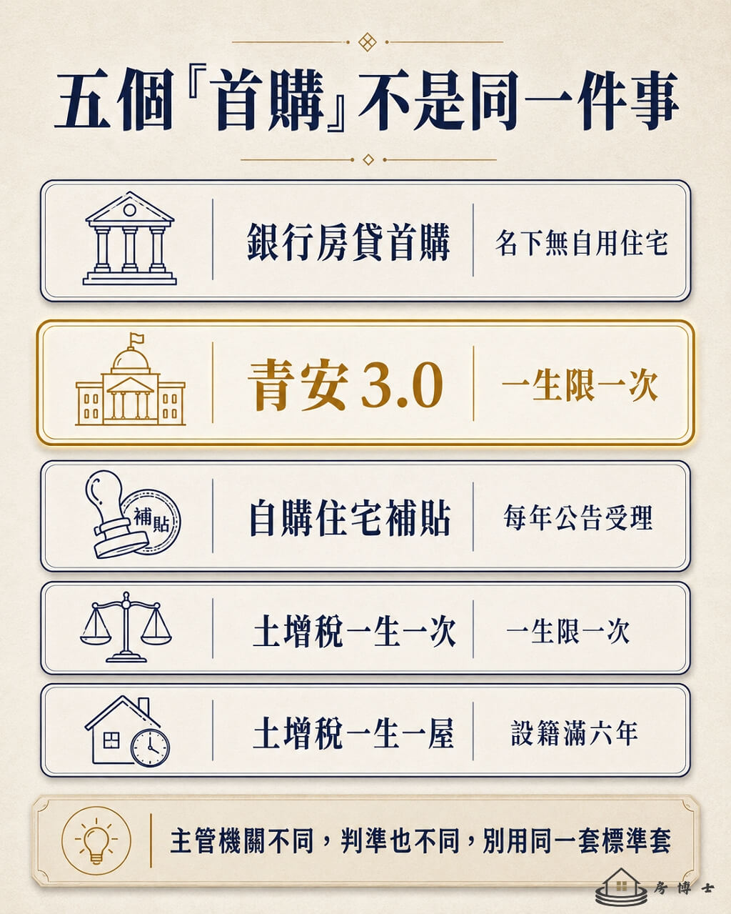 五種首購定義比較:銀行首購商品、青安 3.0、央行第 1 戶購屋貸款、土增稅一生一次與內政部自購補貼各看什麼