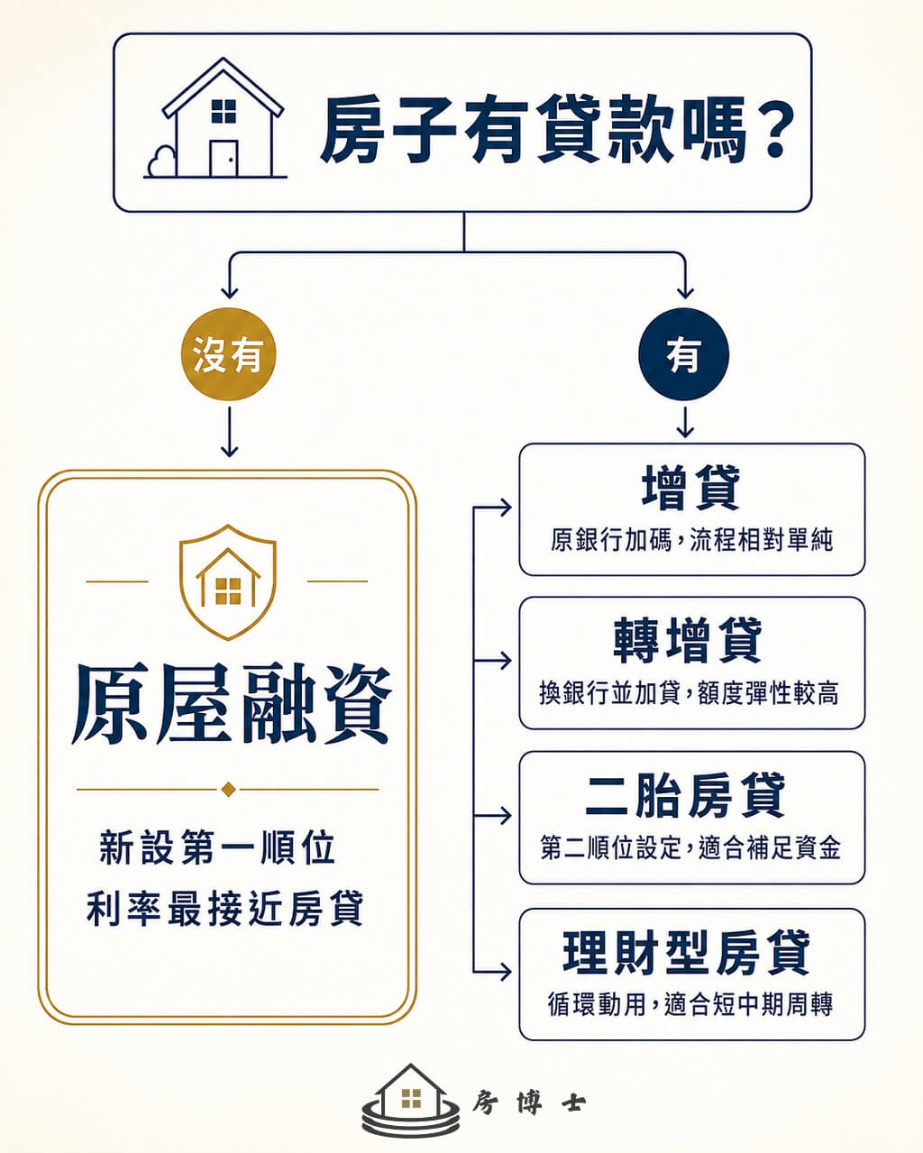 房子有沒有貸款的五條借錢路徑:原屋融資、增貸、轉增貸、二胎、理財型房貸