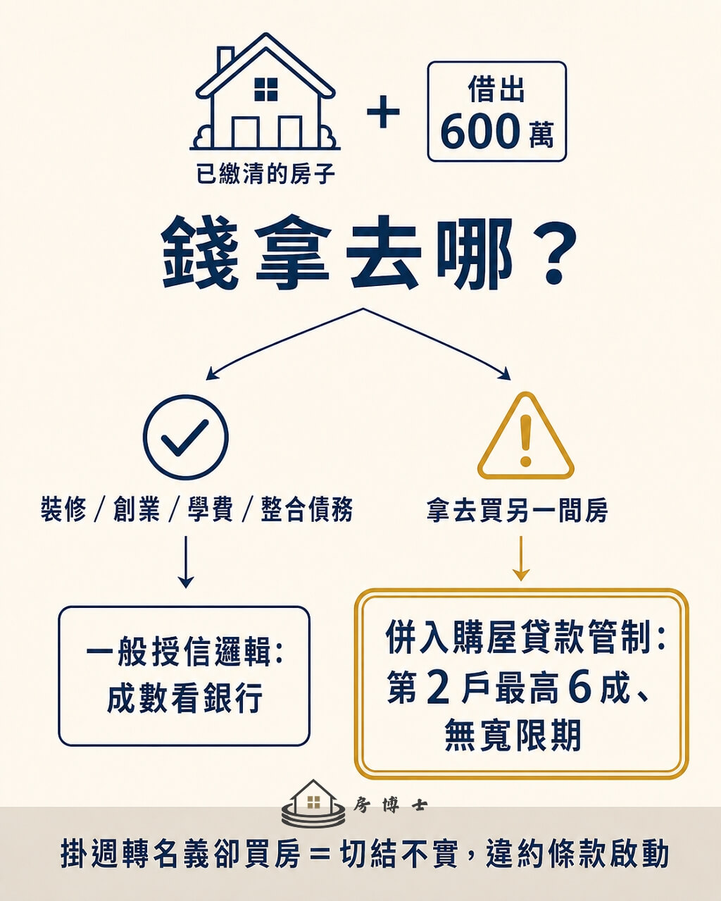 原屋融資資金用途分流:週轉用途不受限貸令、流向購屋則併入管制