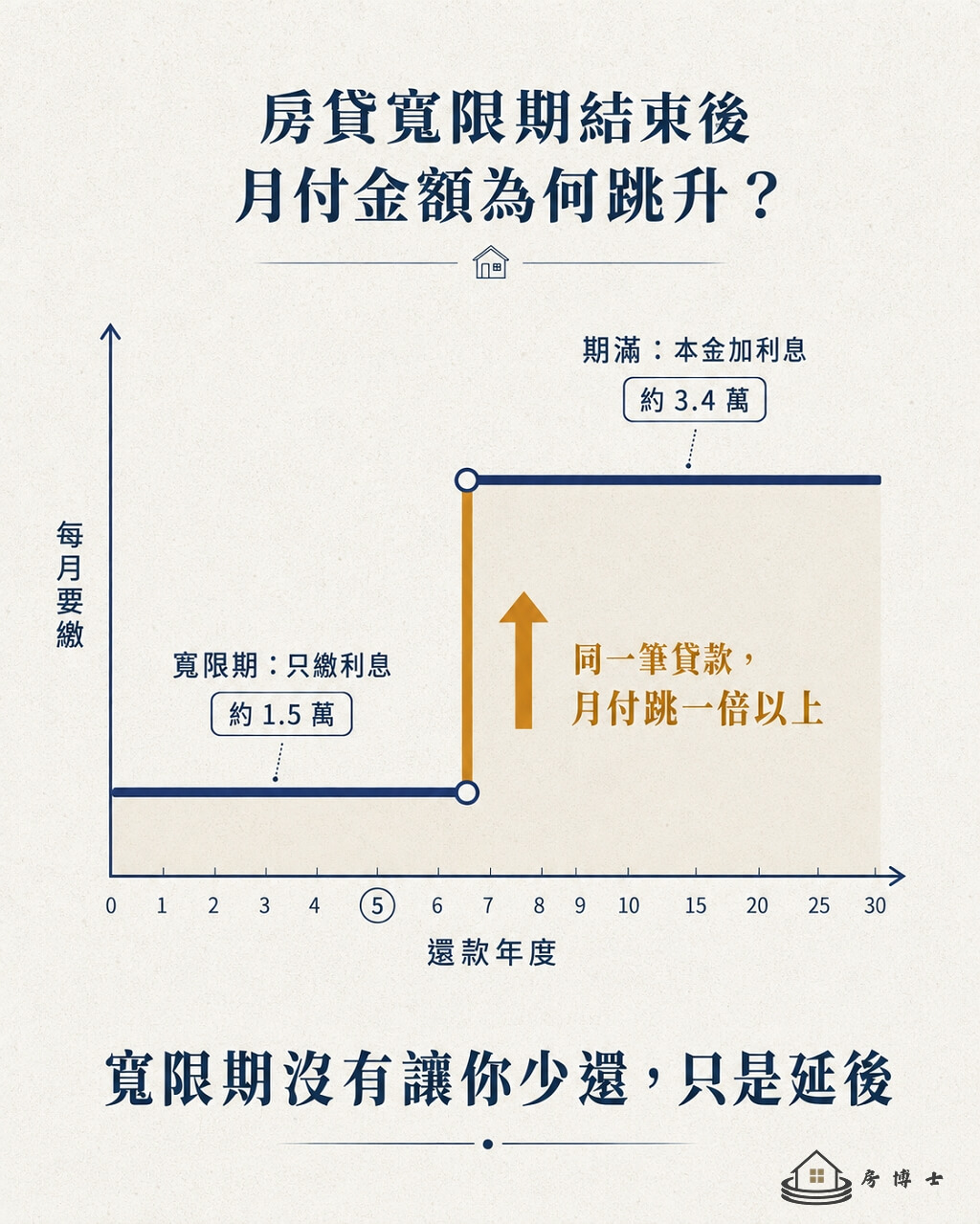 寬限期月付斷崖示意:只繳息期間月付約 1.5 萬,期滿後跳到約 3.39 萬