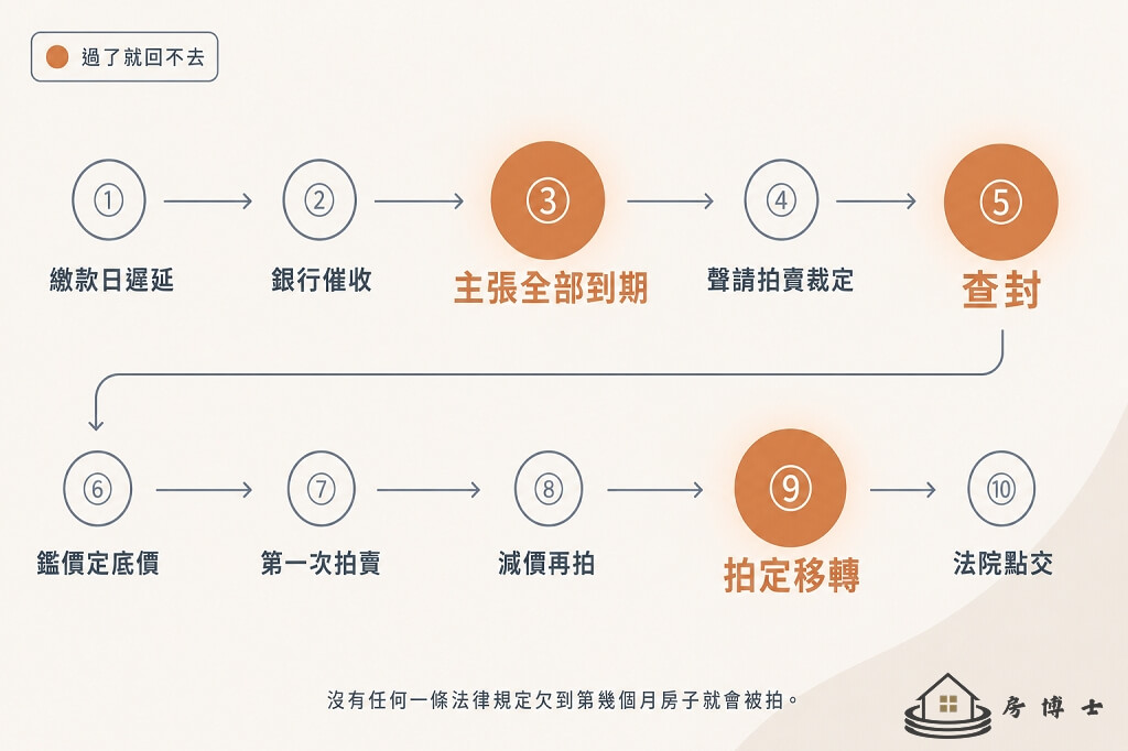 房貸法拍流程十個步驟的順序圖，標出主張全部到期、查封、拍定三個回不去的關卡