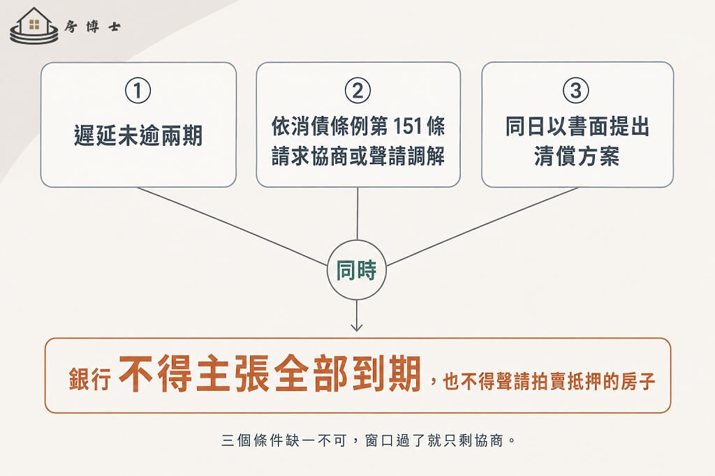 遲繳未逾兩期的法律窗口：三個條件同時成立，銀行不得主張全部到期或聲請拍賣抵押房屋