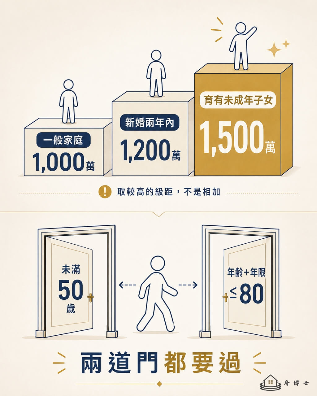 青安額度三級與年齡雙重限制:一般、新婚、育兒家庭額度不同,年齡與年限同時卡